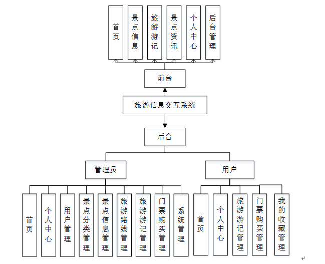 交互设计框架结构图图片