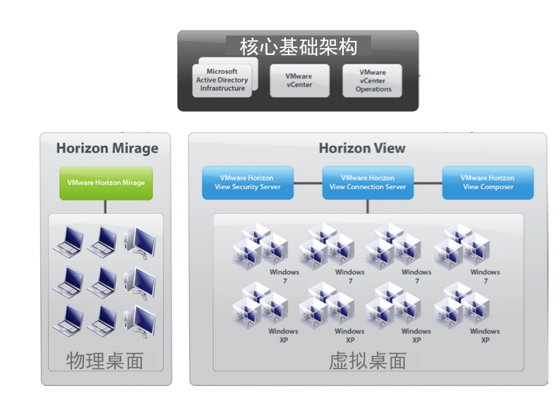 vmware桌面云建设项目方案建议书（包含GPU）