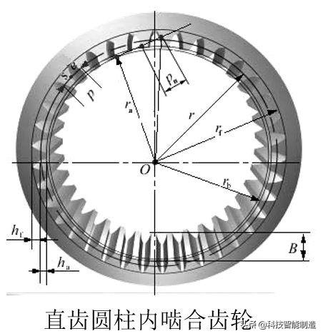 内齿轮基圆图片