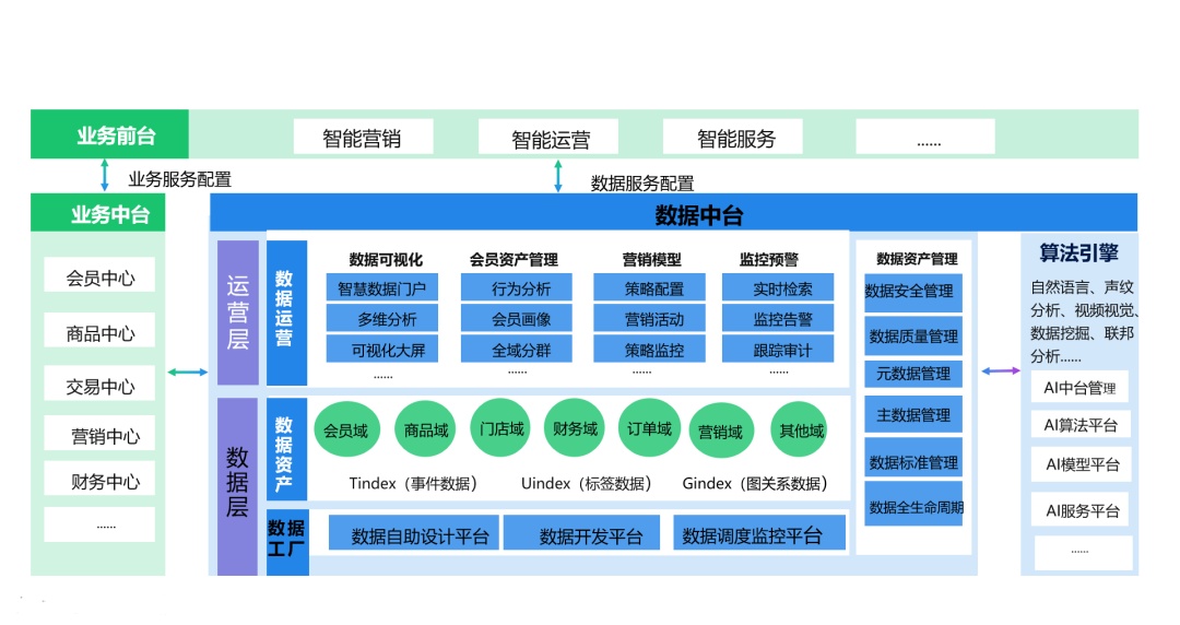 企业是否应该实现对客户需求的快速响应为什么说数据中台是企业数字化