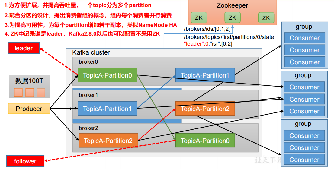 <span style='color:red;'>Kafka</span><span style='color:red;'>3</span><span style='color:red;'>学习</span><span style='color:red;'>笔记</span>