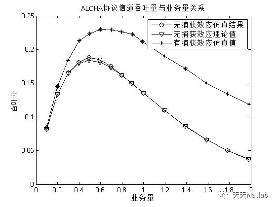 【通信仿真】Aloha协议仿真含Matlab源码_aloha matlab_Matlab科研工作室的博客-CSDN博客