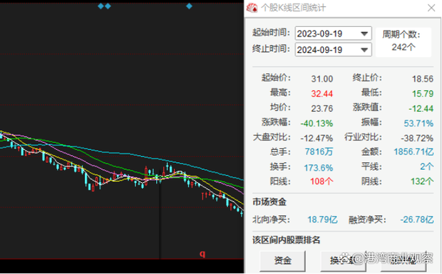  通威股份半年报业绩巨降：销售费用大增，近一年股价跌四成