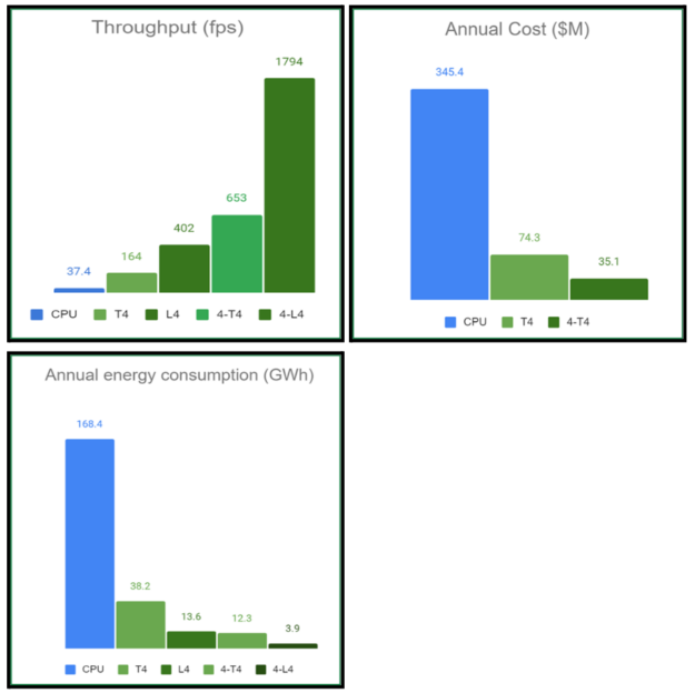 hree graphs showing throughput, annual cost, and annual energy consumption comparisons on CPU, T4, L4, 4-T4, and 4-L4.