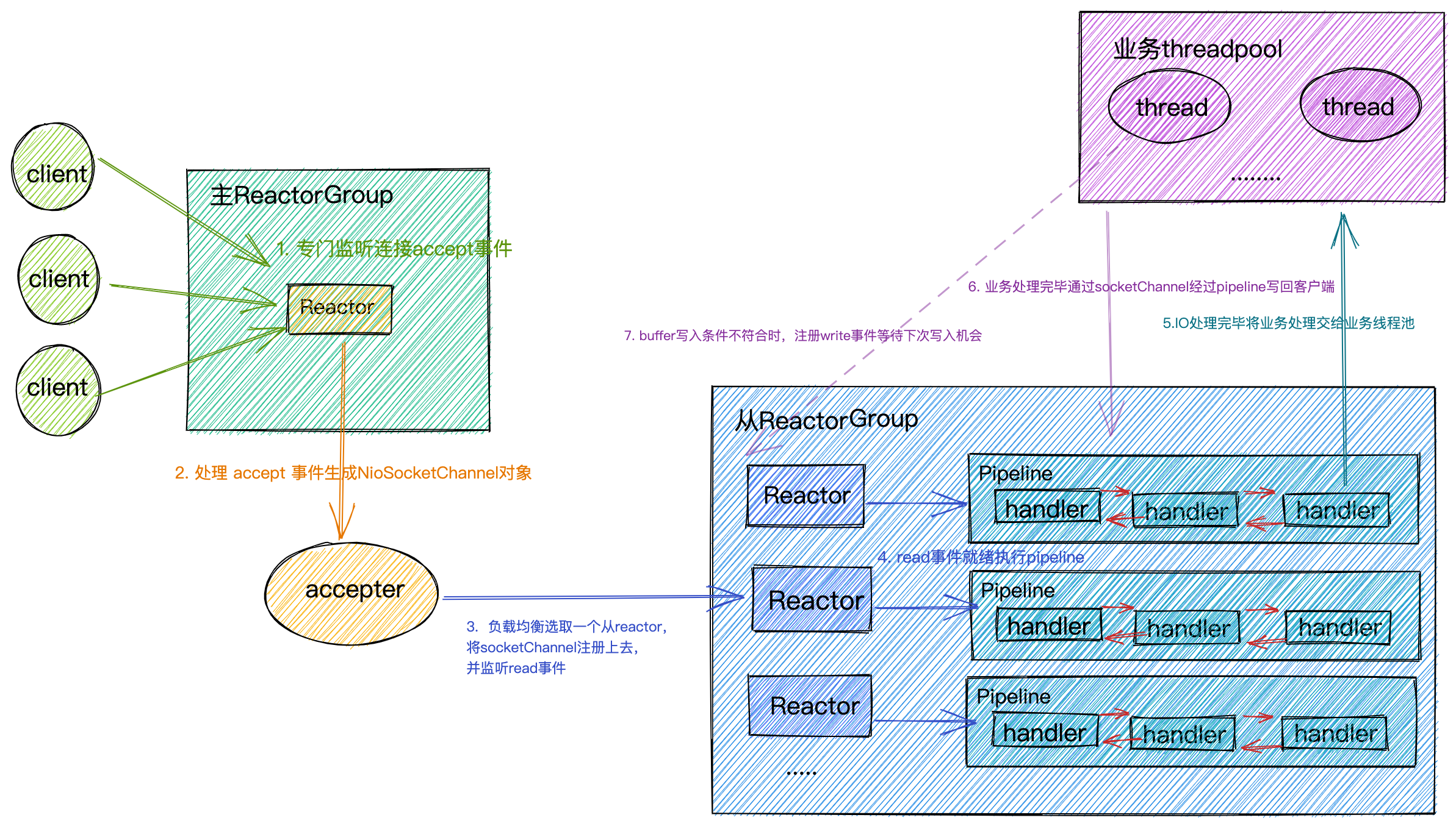 fcdb12f6e4c29a9c024fd8aaf2745f3c - Netty 如何高效接收网络数据？一文聊透 ByteBuffer 动态自适应扩缩容机制