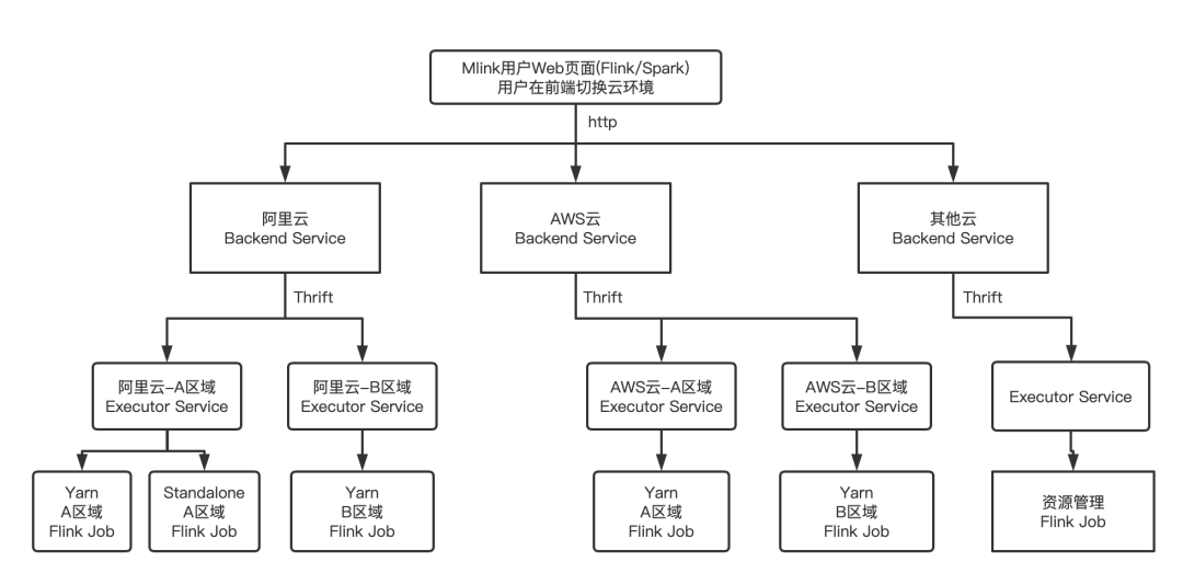 Apache Flink 在米哈游的落地实践