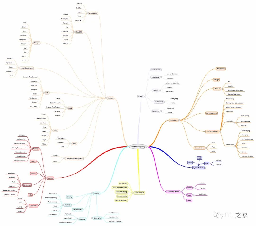 38张史上最全的IT架构师技能图谱(高清版下载)-CSDN博客