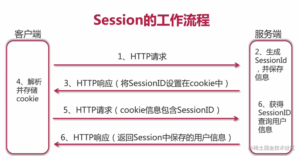 接口自动化测试必备技能——HTTP协议（九）