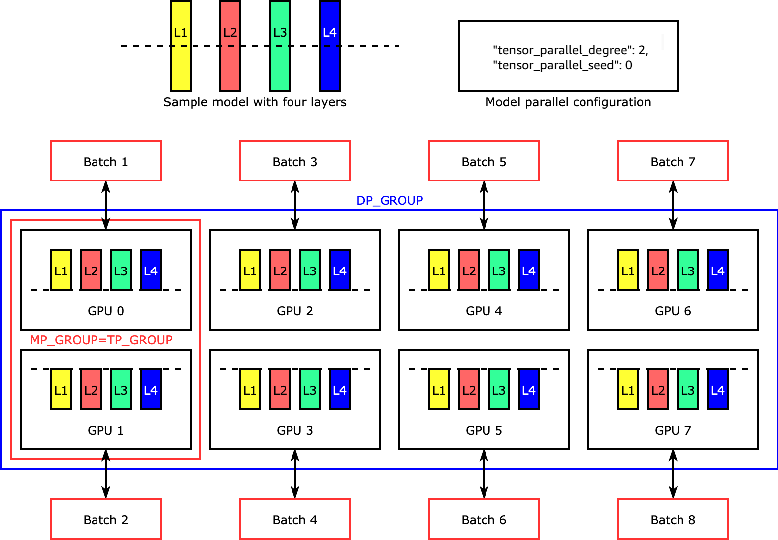 SMP 库如何将模型拆分为四层以实现双向张量并行（“tensor_parallel_degree”：2）的最简单示例。