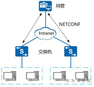 python批量合同，通过python基于netconf协议获取网络中网元的配置数据，助力企业网络控制自动化轻松实现！