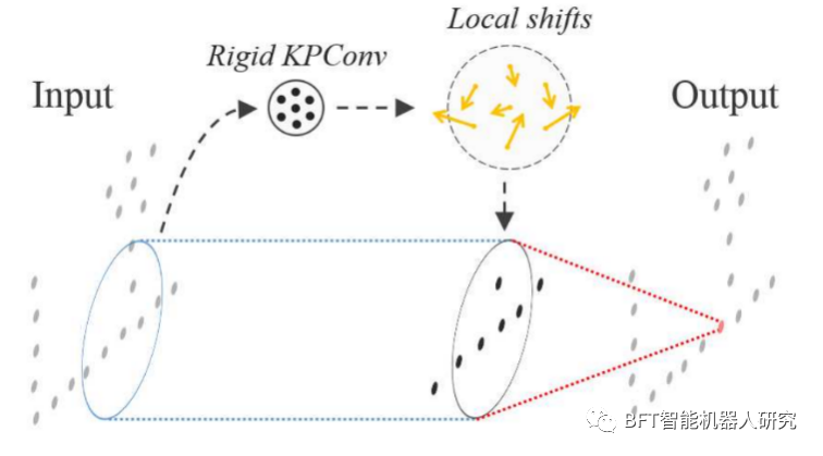 论文解读 | KPConv——点云上的可形变卷积网络