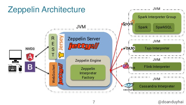 Flink SQL 1.11 on Zeppelin 平台化实践 