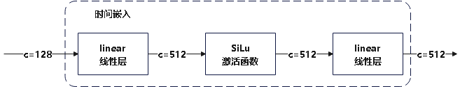 时间嵌入