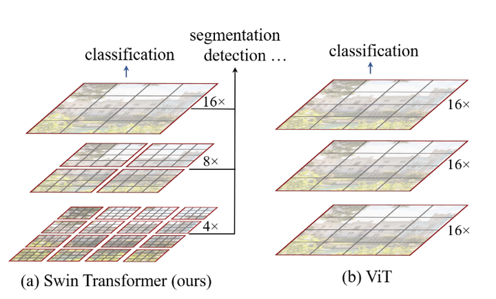 Pytorch CIFAR10<span style='color:red;'>图像</span>分类 <span style='color:red;'>Swin</span> <span style='color:red;'>Transformer</span>篇