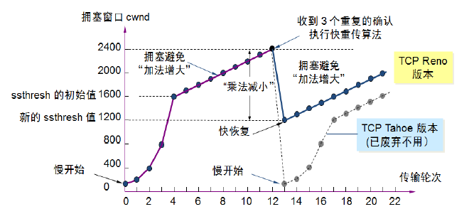 计算机网络 随心笔记（传输层）