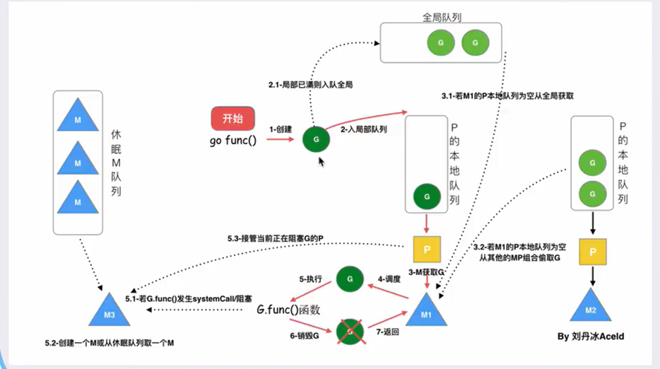 Golang GMP并发模型(一)