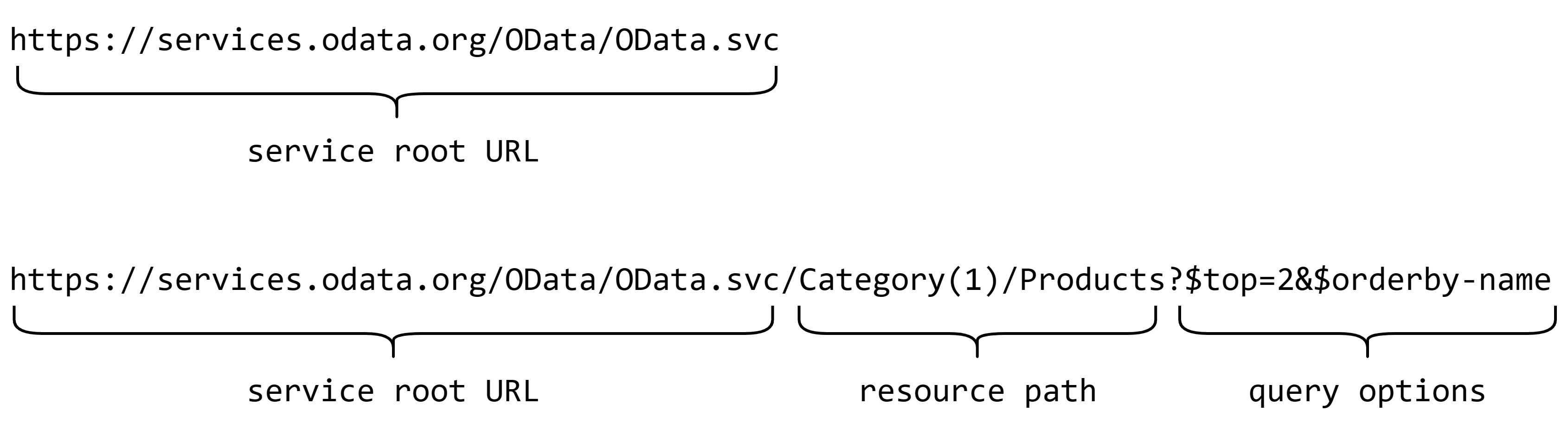 Example URIs with component parts labeled.