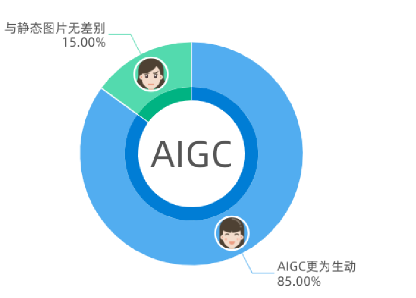 人机识别技术再升级，AIGC为验证码带来万亿种新变化