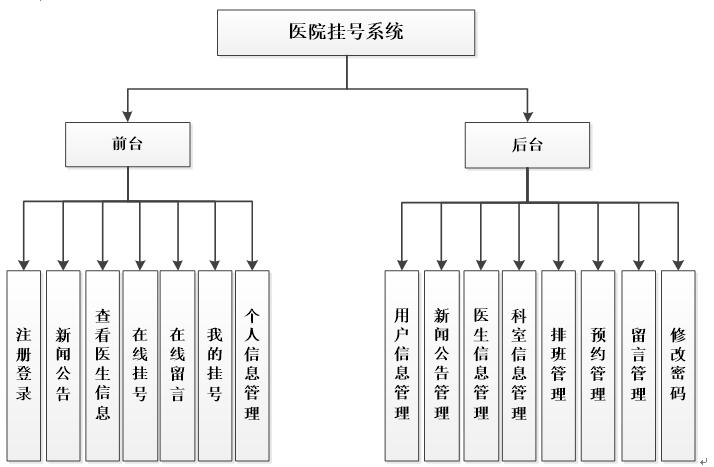 挂号系统有什么功能(医院挂号系统功能描述)