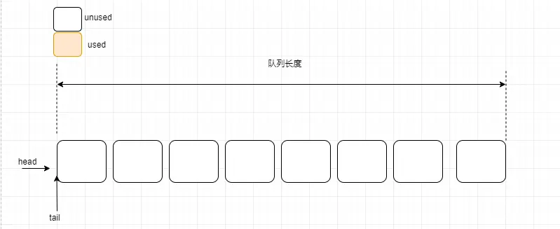 OpenHarmony——内核对象队列之算法详解_openharmony