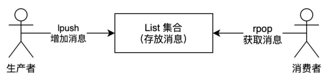 【Redis】Redis十大数据类型—列表List