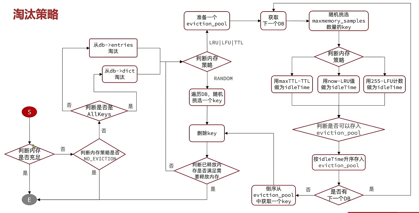 面试题：Redis的内存策略