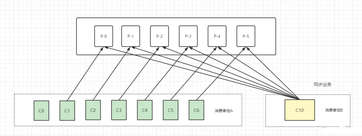 字节架构师：来说说 Kafka 的消费者客户端详解，你都搞懂了吗？