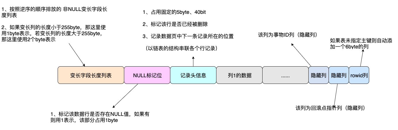 <span style='color:red;'>MySQL</span>提升笔记（4）<span style='color:red;'>InnoDB</span>存储<span style='color:red;'>结构</span>(1)