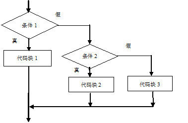 全面的java入门学习笔记总结