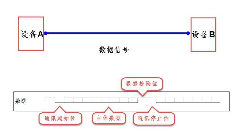 通讯的概念