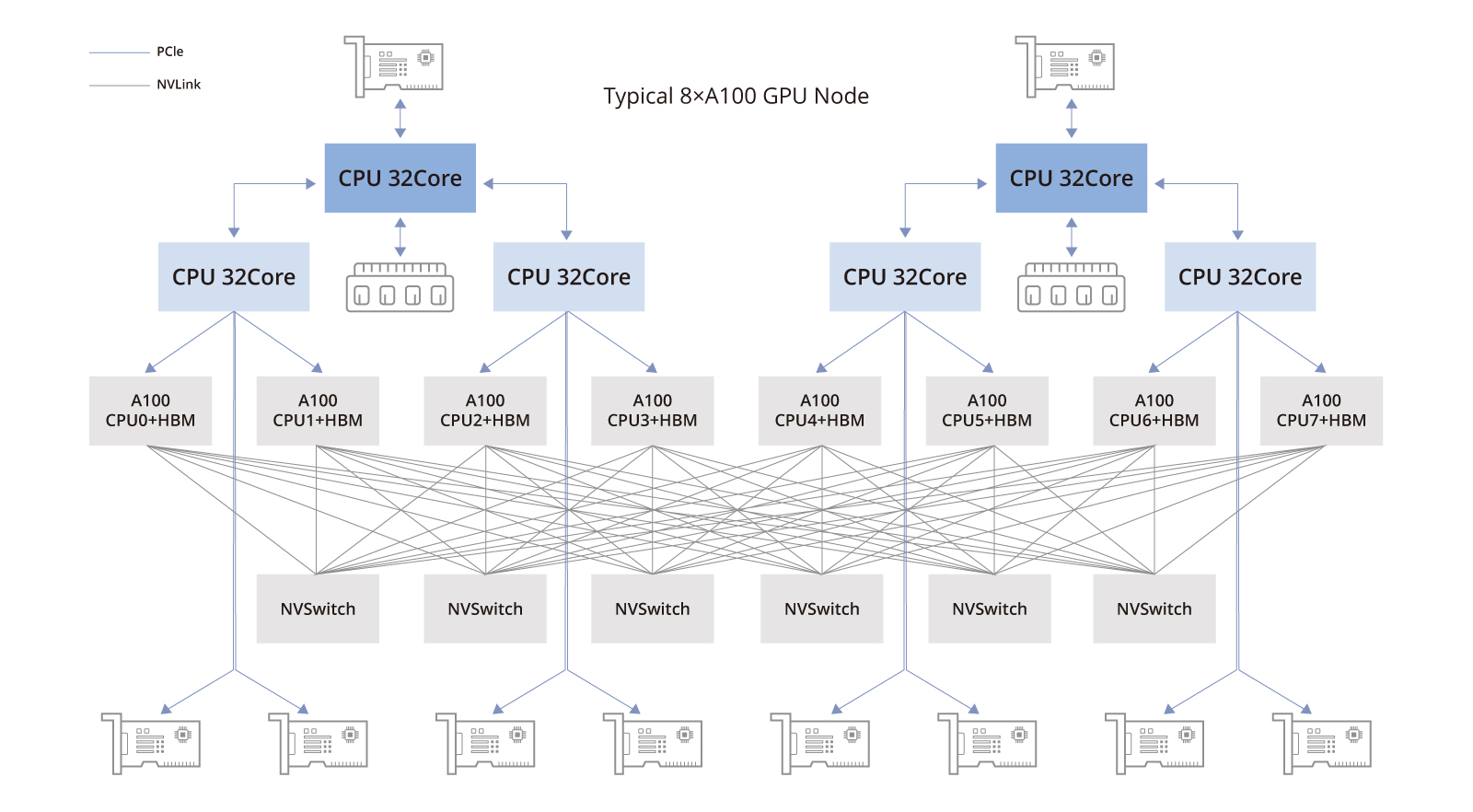 Typical 8-card A100 host hardware topology