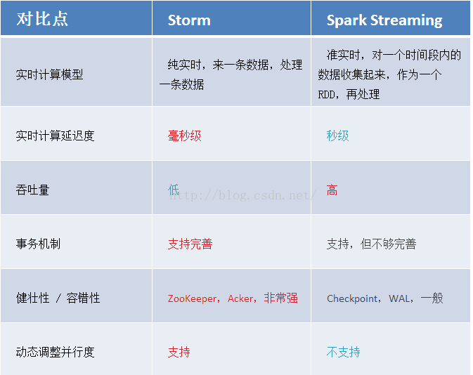 Storm与SparkStreaming区别