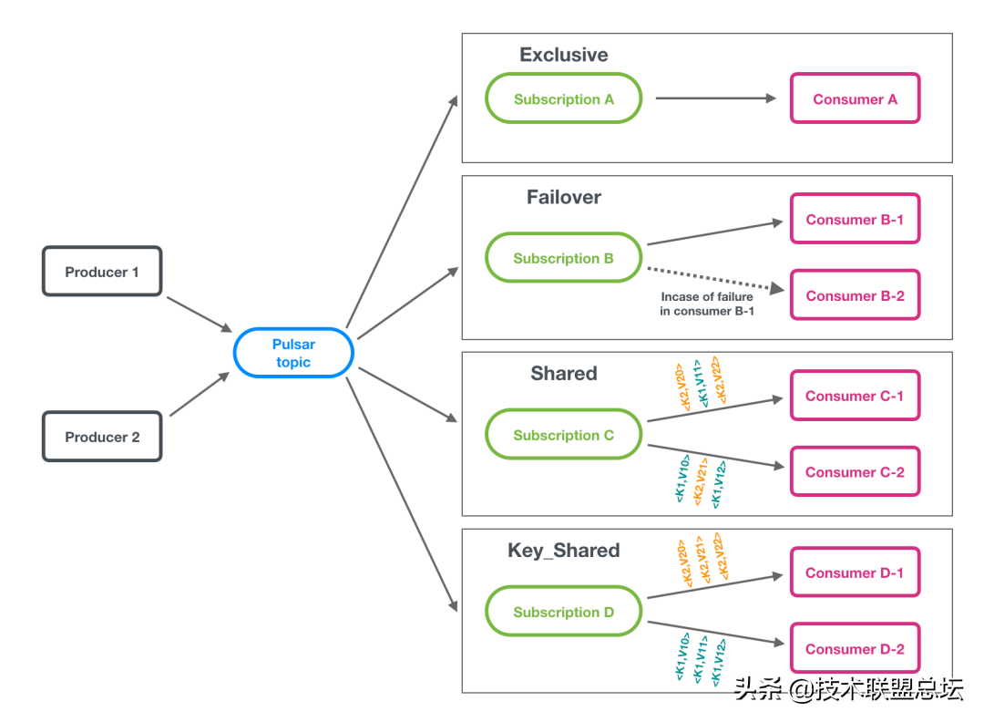 Redis、Kafka 和 Pulsar 消息队列对比