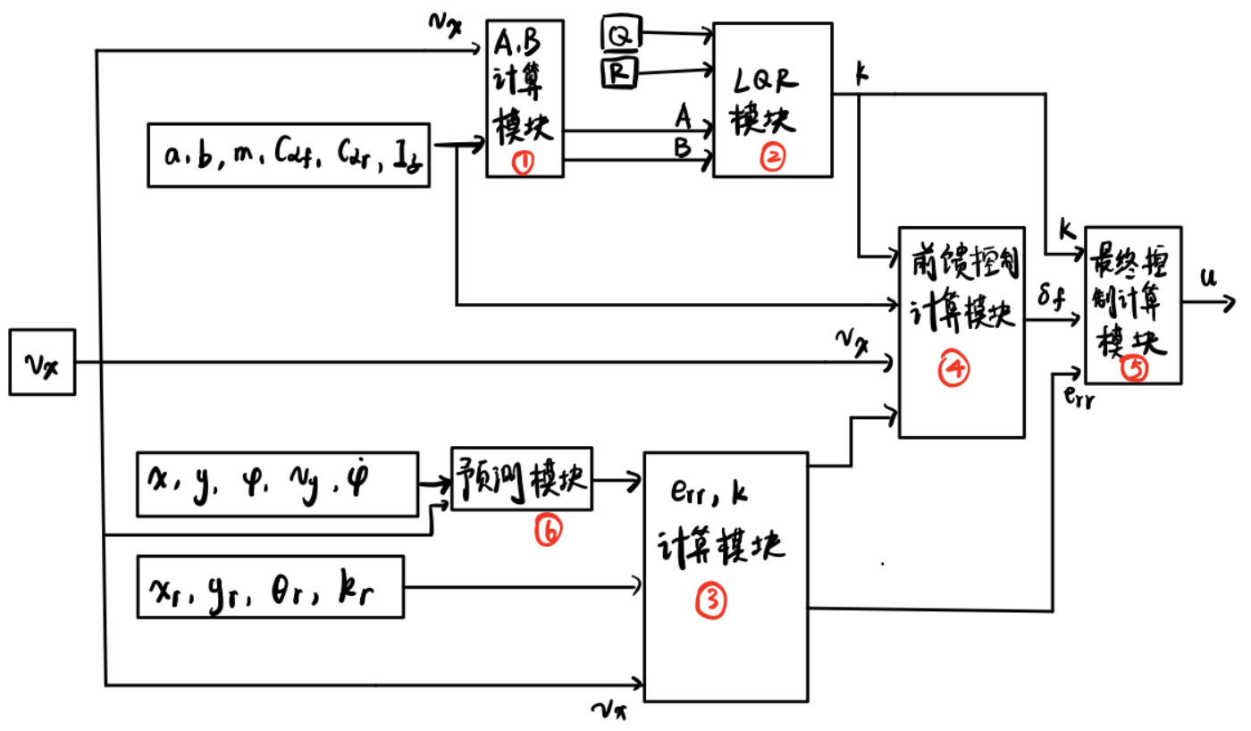 【自动驾驶】控制算法(八)横向控制Ⅲ | 代码与模型_笔记