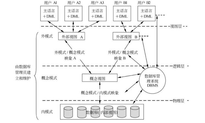 什么是数据库的三级模式两级映象？