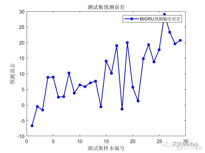 【GRU时序预测】基于双向门控循环单元Bi-GRU实现质量预测附matlab代码_损失函数_03