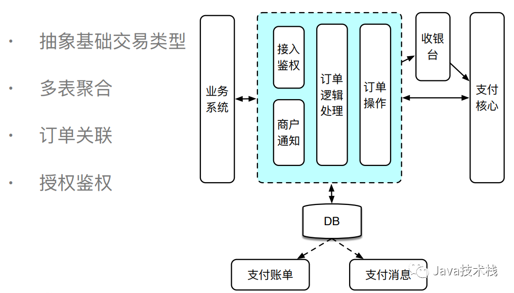 图解电商支付架构设计,这才是真电商!