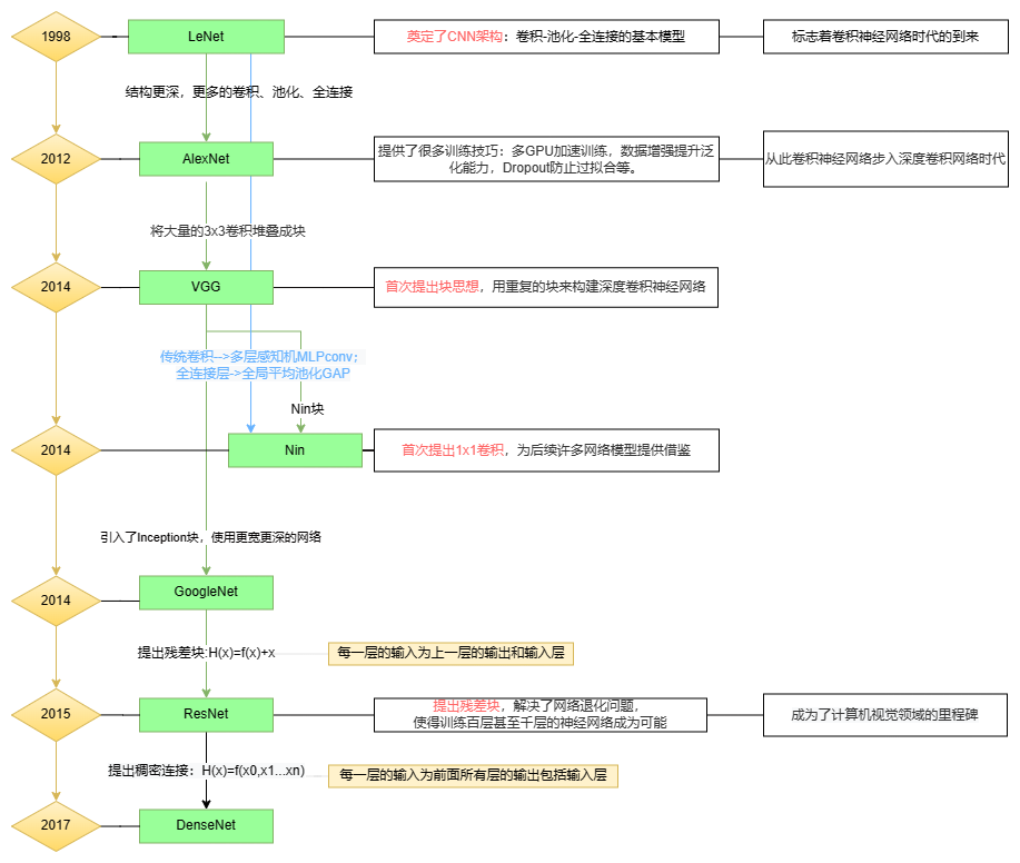 经典神经网络模型