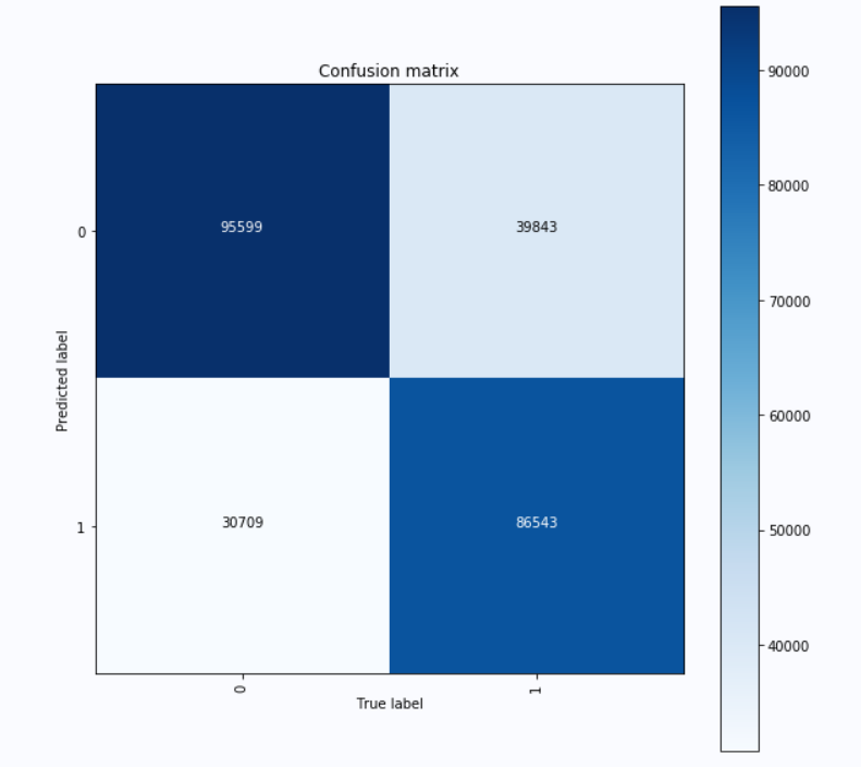 应用 plot_confusion_matrix 绘制出测试数据原始标签和预测标签类别的混淆矩阵