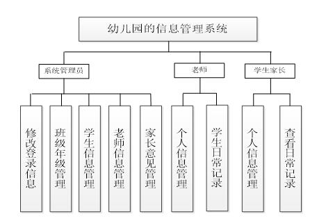 Kindergarten system function diagram