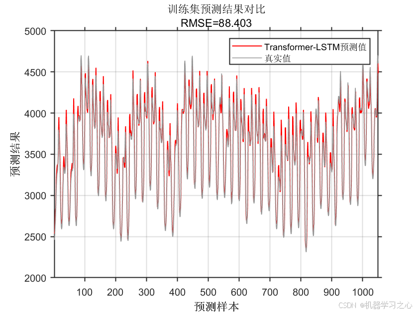 Transformer-LSTM预测 | Matlab实现Transformer-LSTM多变量时间序列预测_matlab