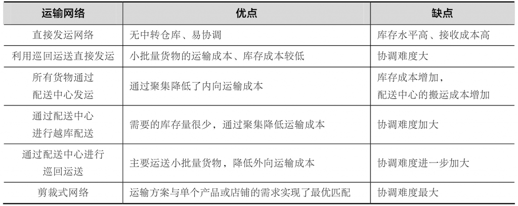 供应链管理,供应链运输