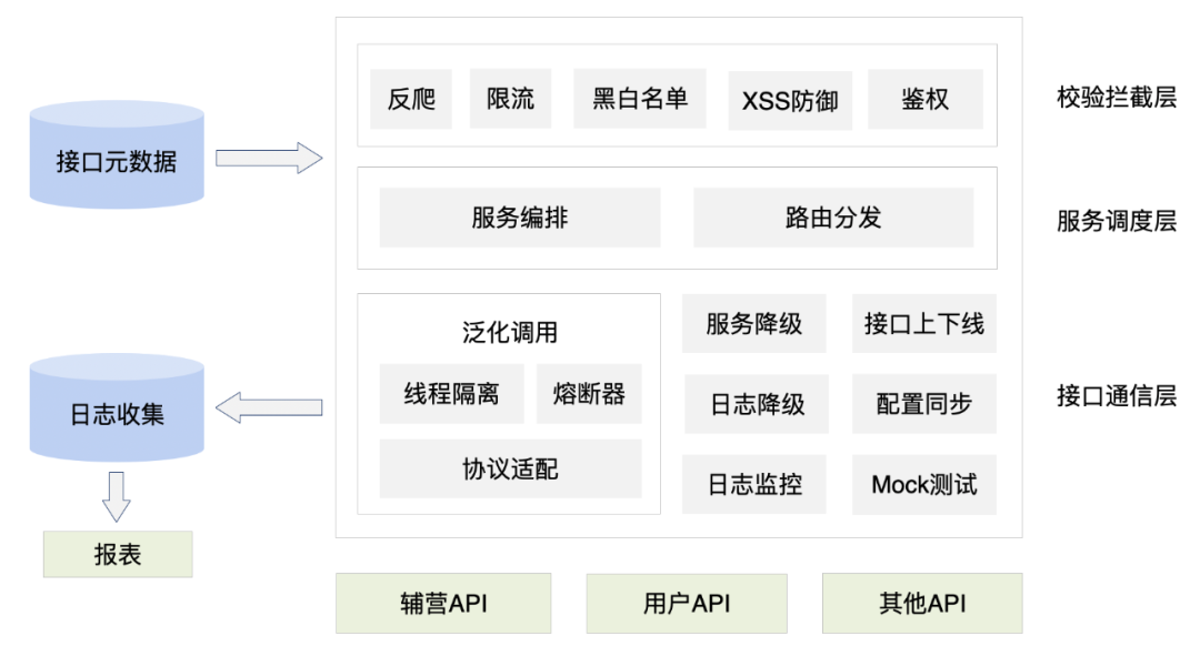 亿级流量架构之网关设计思路、常见网关对比