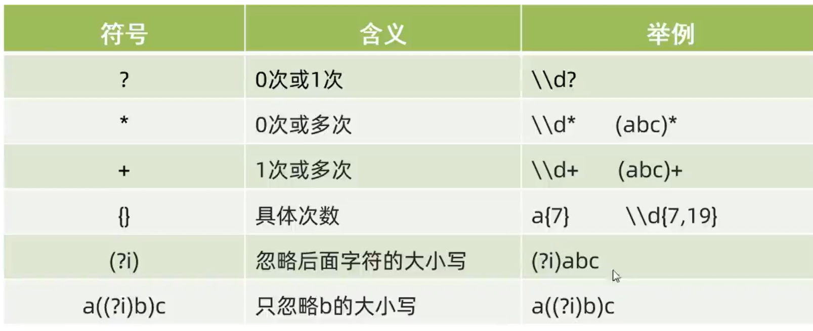 Java-初识正则表达式 以及 练习