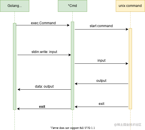 在 Golang 中执行 Shell 命令