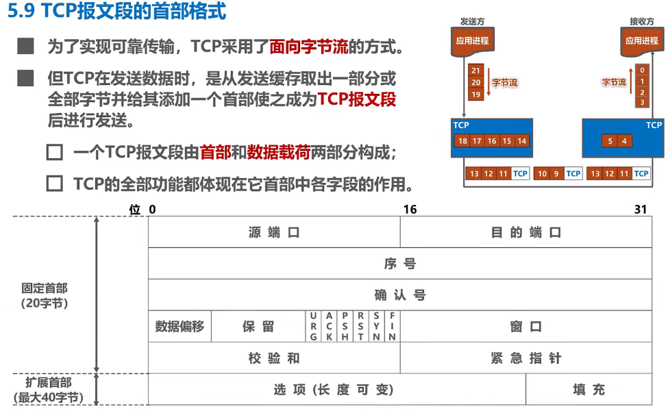 5.9、TCP报文段的首部格式