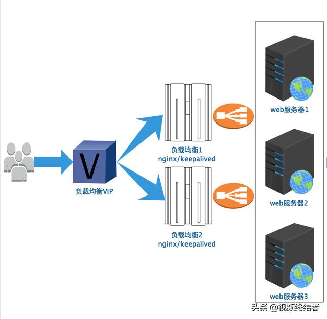 nginx离线安装_web高可用-基于keepalived和nginx