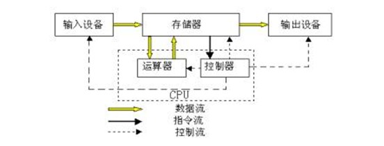 計算機軟件平臺五大組件由運算器,控制器,存儲器,輸入儀器,輸出設備