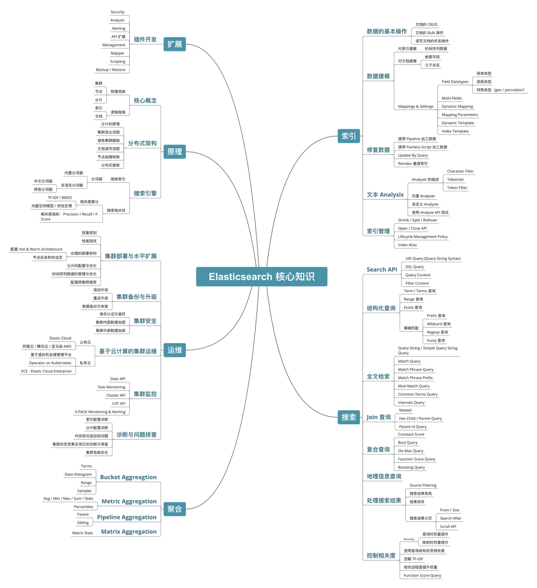 众多互联网公司都在用的Elasticsearch还不会？熬夜整理基于 Elasticsearch 7.x 版本的核心知识学习手册，值得拥有！