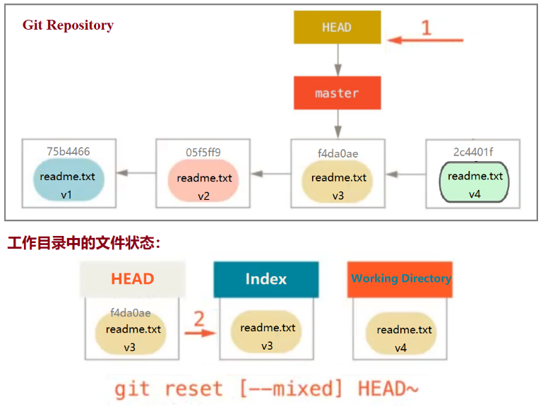 fd3815f55720467f92b4aeda57f1f692 - 『现学现忘』Git后悔药 — 31、reset版本回退命令总结